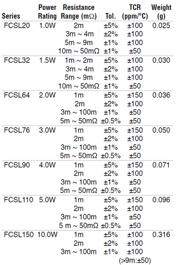Ohmite FCSL Metal Foil Current Sense Resistors